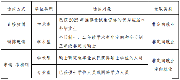 成都理工大学2025年博士研究生招生章程