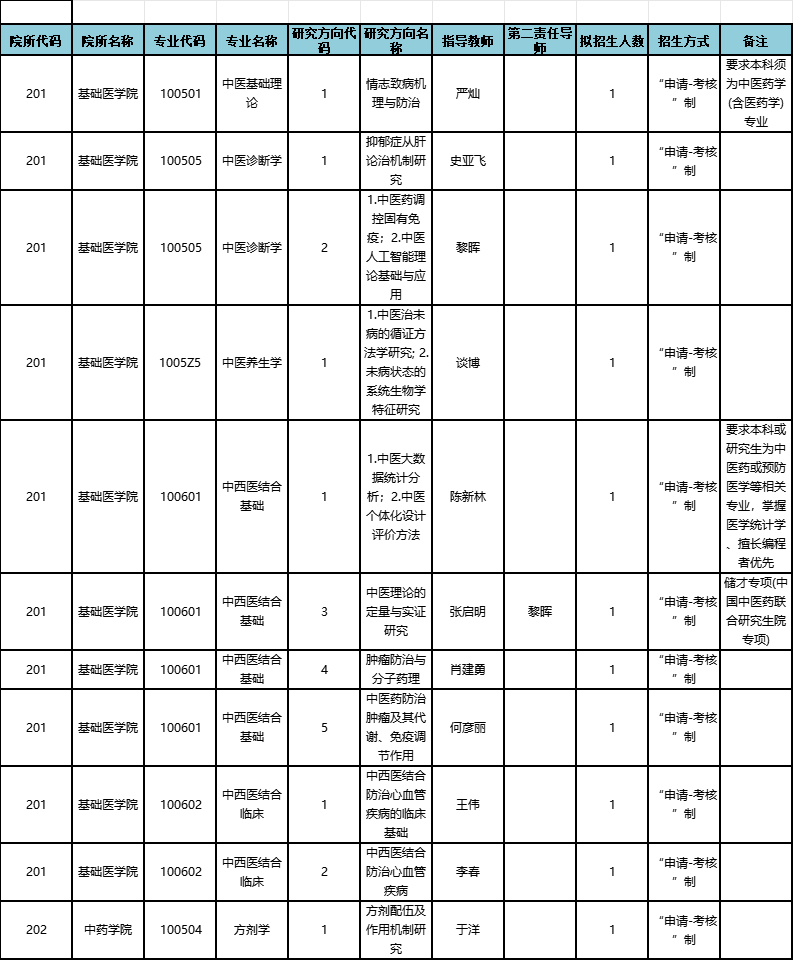 广州中医药大学2025年博士研究生“申请-考核”制招生专业目录（普通全日制常规类别）