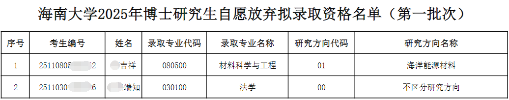 海南大学2025年博士研究生第一批次招生考生自愿放弃拟录取资格名单公示(补充3)