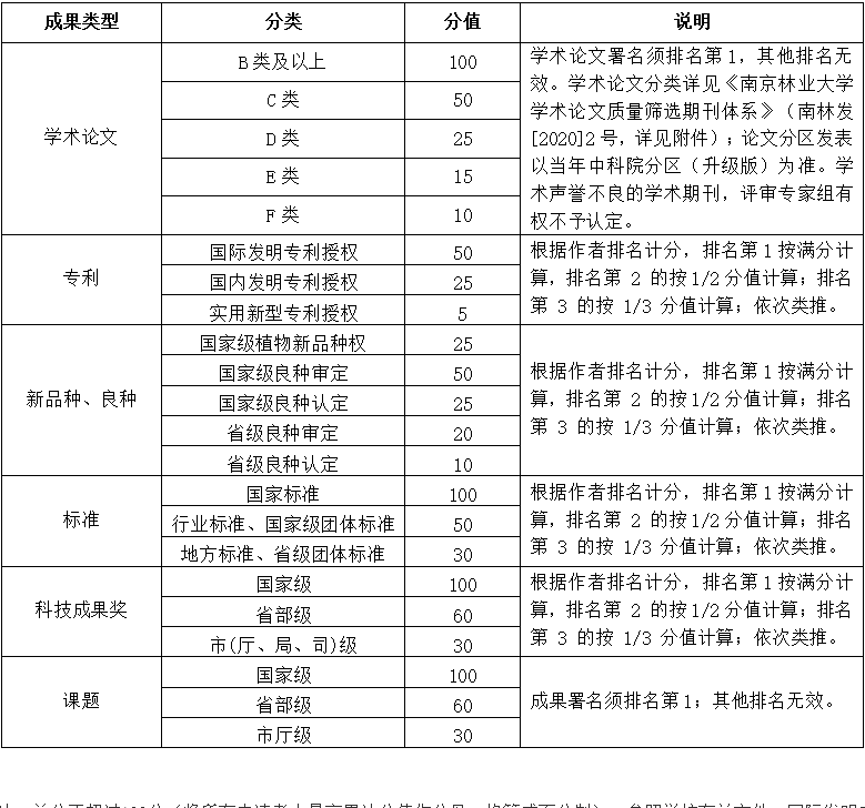 林草学院、水土保持学院2025年“申请-考核”制招收林业专业学位博士研究生（第二批）实施细则
