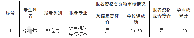 杭州电子科技大学2023年博士研究生考生报名资格审核名单/入围复试名单公示(补报名)