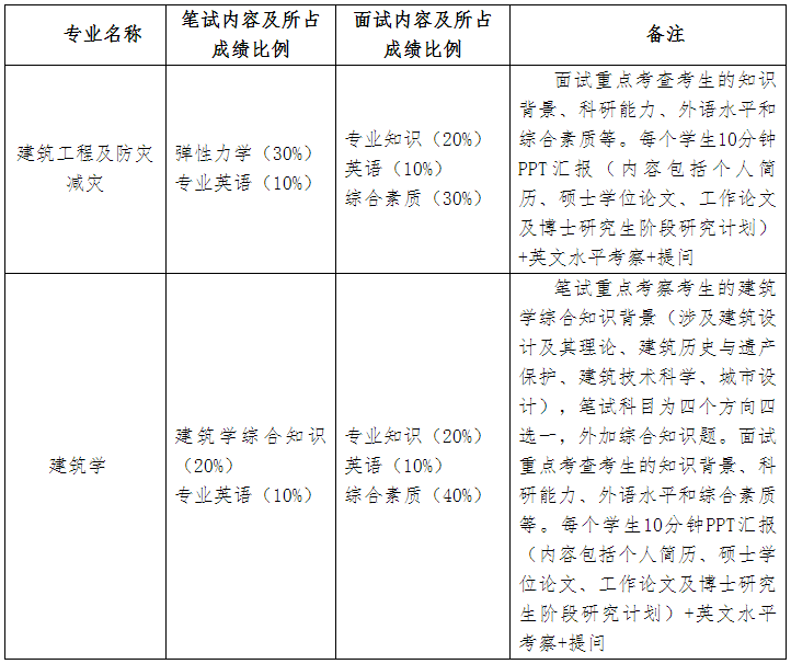 厦门大学建筑与土木工程学院2026年博士研究生申请考核选拔办法