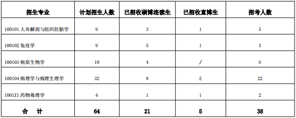 武汉大学泰康医学院(基础医学院)2025年招收攻读博士学位研究生工作实施细则