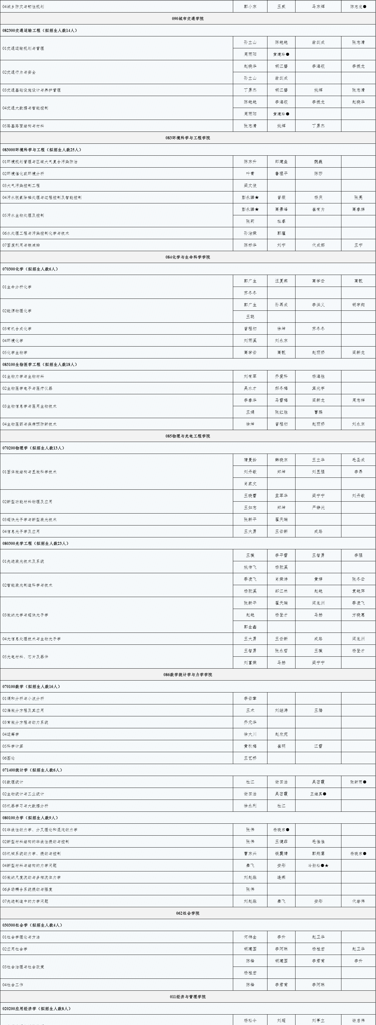 北京工业大学2025年学术学位博士研究生招生专业目录