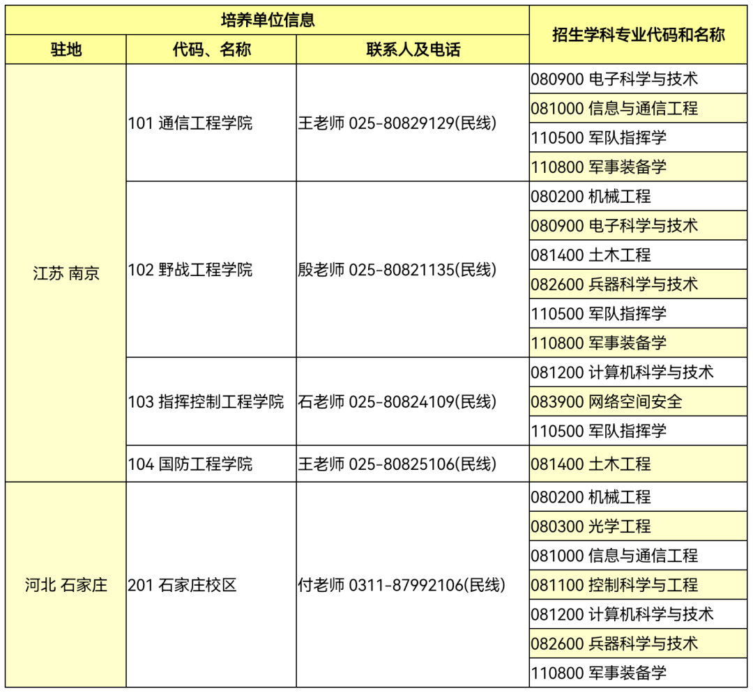 陆军工程大学2025年第一批博士研究生招生说明