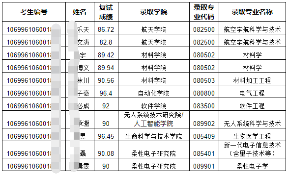 西北工业大学关于2026年翱翔快响专项计划(第三批)拟录取名单的公示