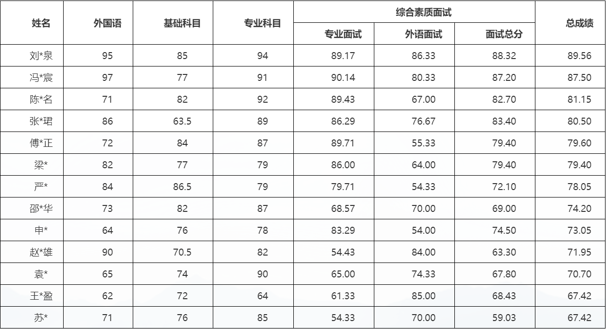 国际关系学院2026年博士研究生总成绩