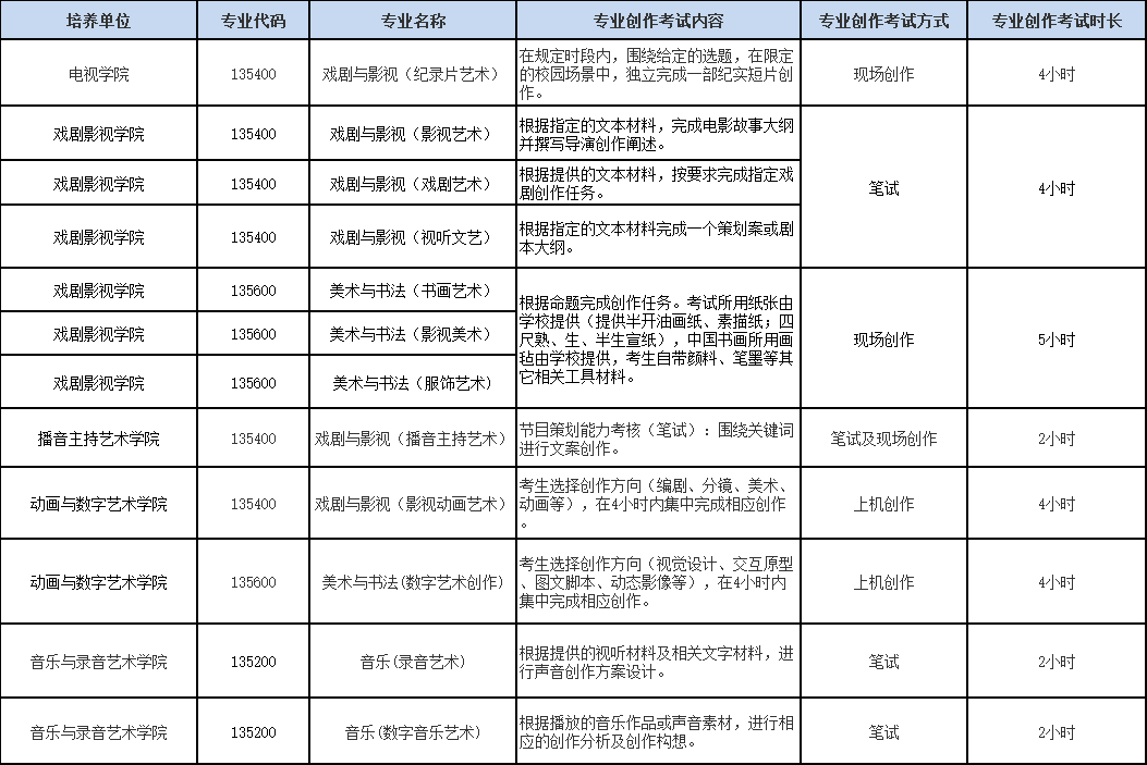 中国传媒大学2026年专业学位博士研究生招生复试专业创作考试内容