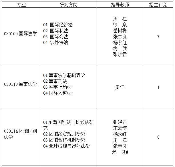 西南政法大学国际法学院2026年博士研究生招生工作实施细则