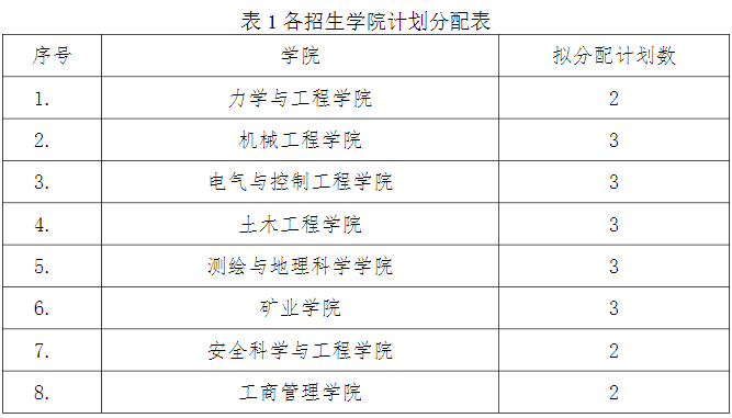 辽宁工程技术大学关于增加硕博连读和申请考核博士研究生招生计划的通知