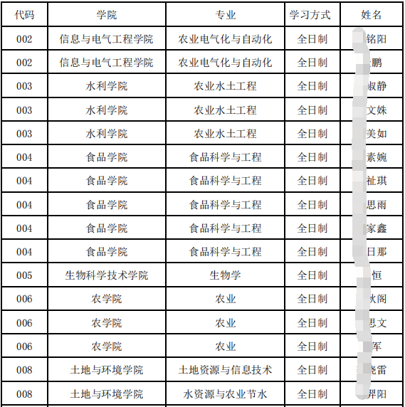 沈阳农业大学2026年博士研究生普通招考进入复试名单
