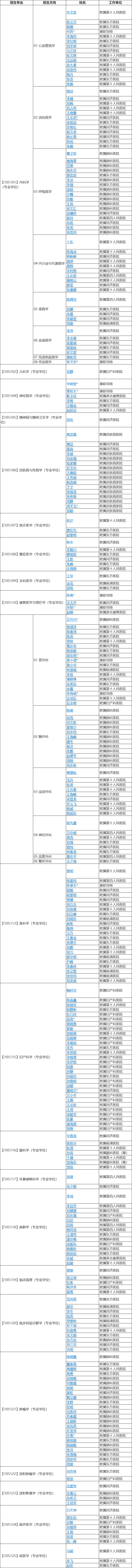 同济大学2025年临床医学专业型博士研究生(专博)可招生导师名单(持续更新中)