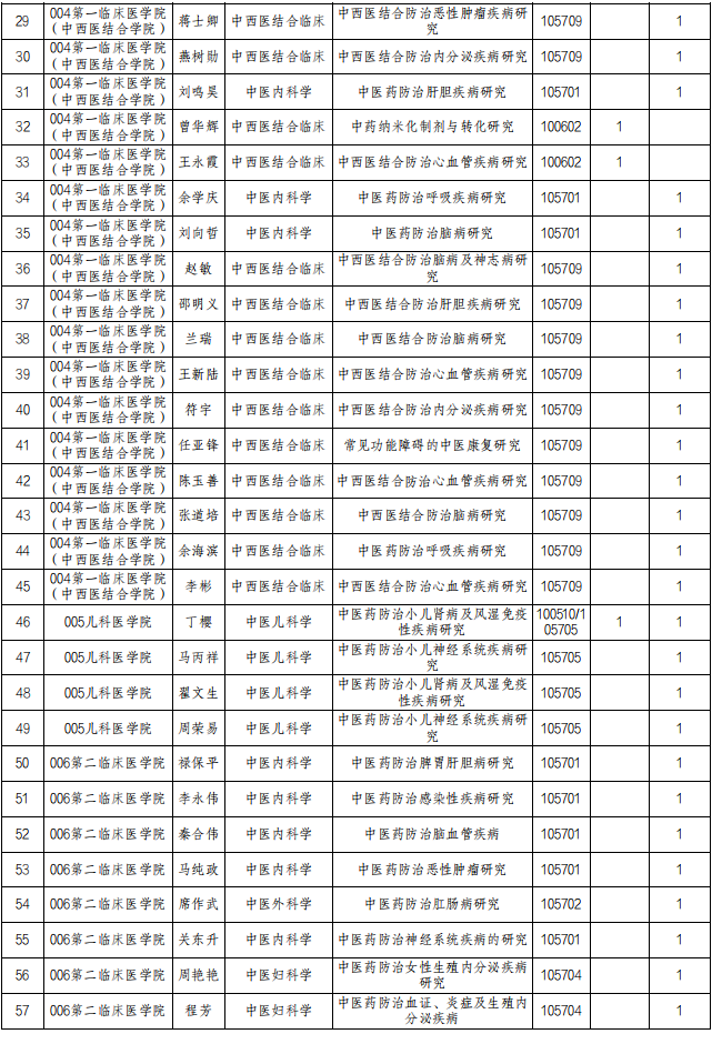 2026年考博河南中医药大学博士研究生申请考核制招生专业目录