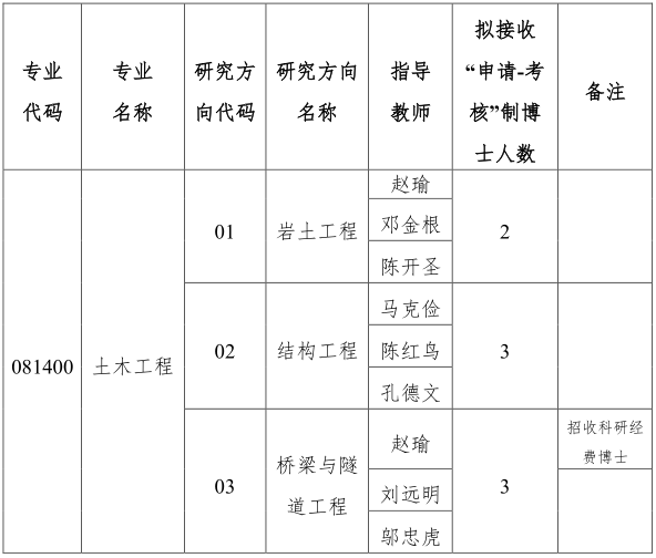 贵州大学土木工程学院2024年博士研究生招生“申请-考核”制实施办法