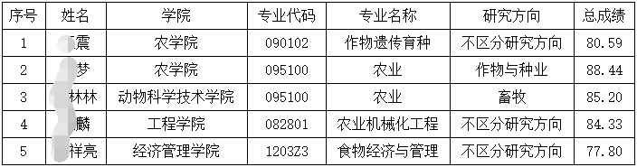 东北农业大学2026年科研项目博士研究生录取名单公示(第二批)