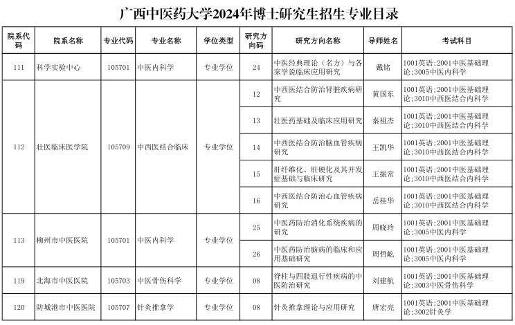 广西中医药大学2024年博士研究生招生专业目录