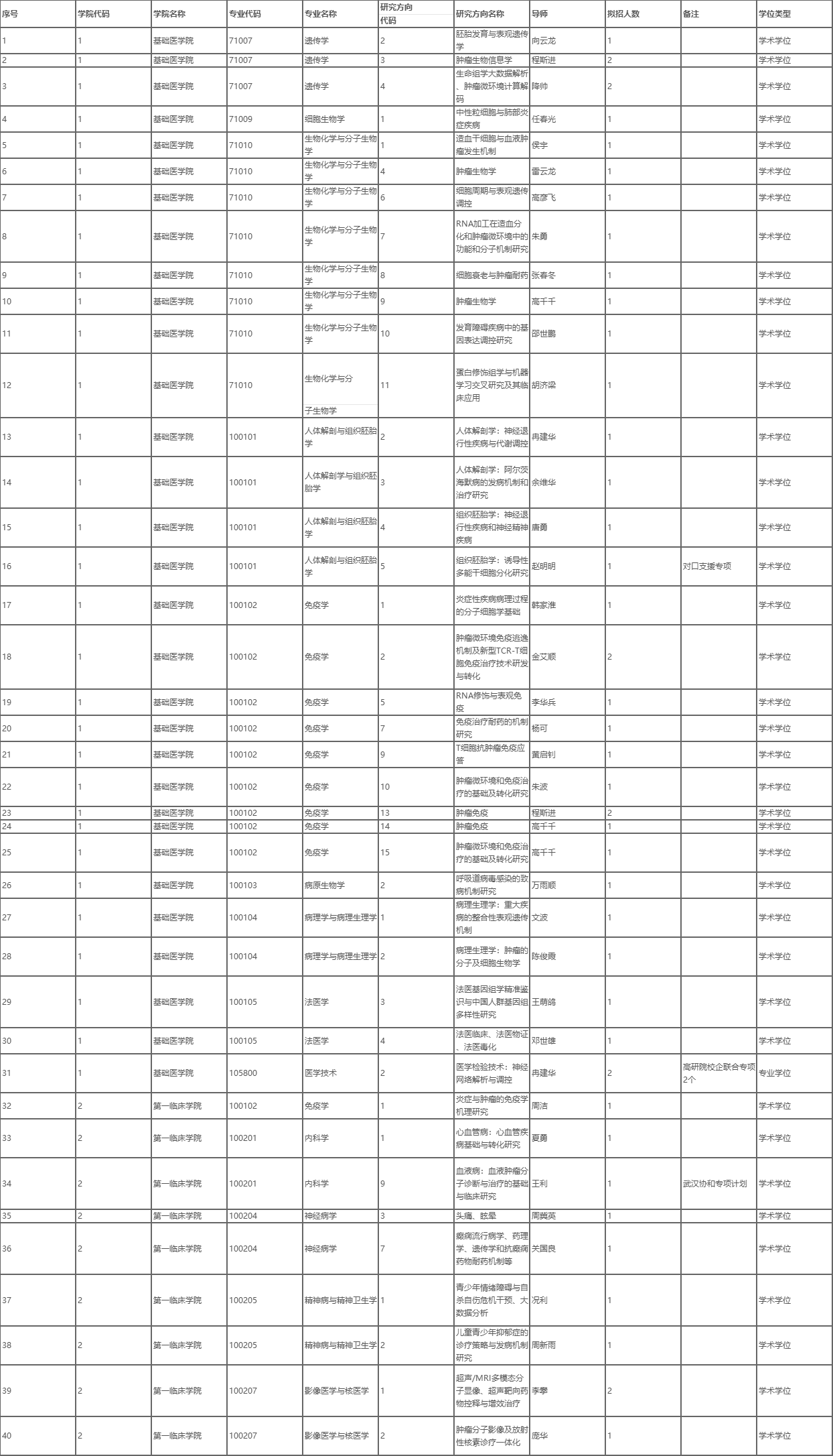 重庆医科大学2025年博士研究生第二批申请考核制招生专业一览表