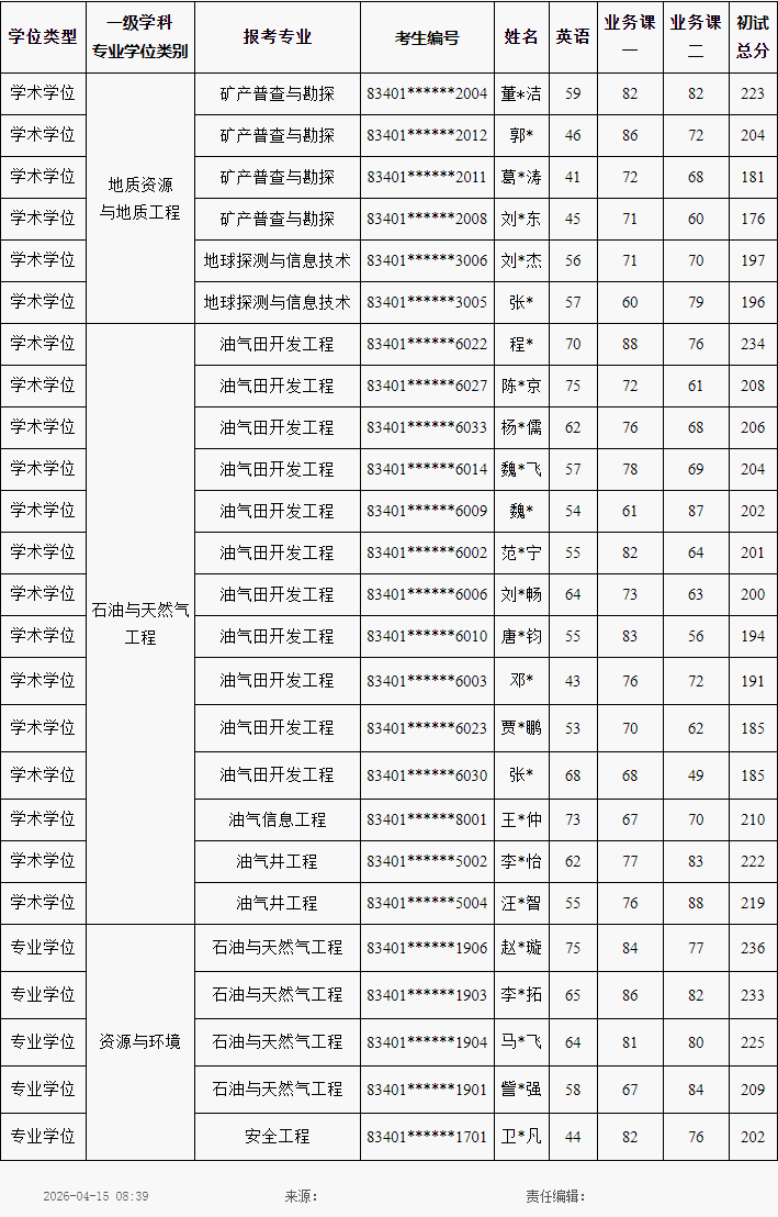 中国石油勘探开发研究院 2026年普通招考博士研究生复试考生名单