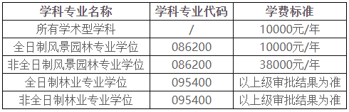 北京林业大学2025年博士研究生招生简章