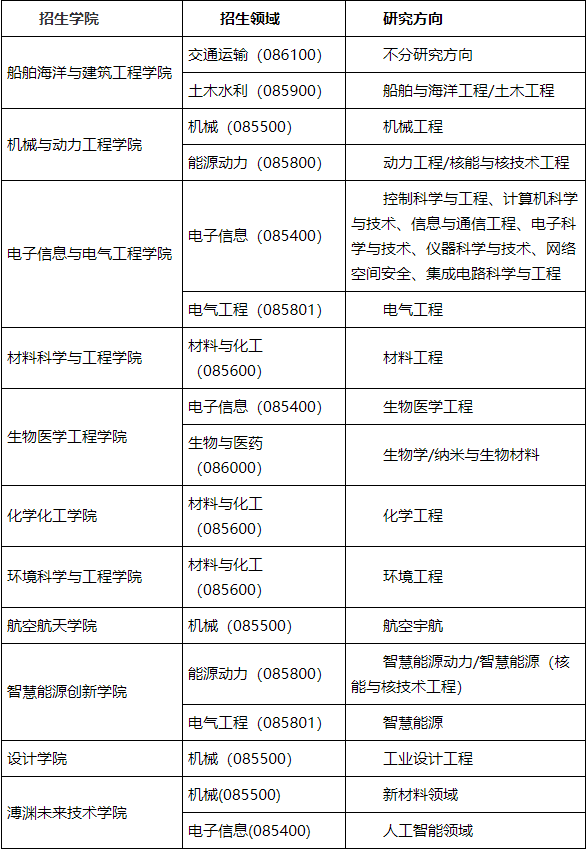 上海交通大学2025年非全日制工程类专业学位博士研究生招生简章