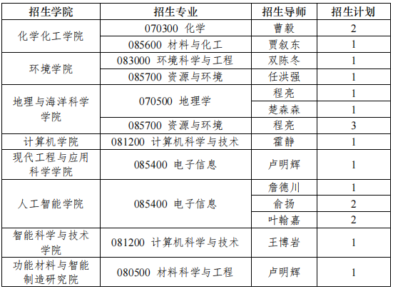 南京大学关于2026年海洋专项博士研究生补充报名工作的通知