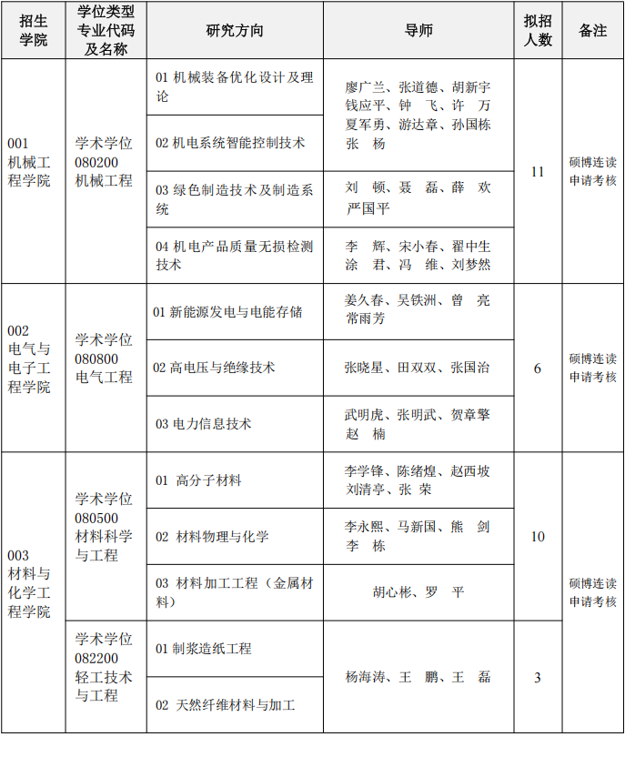 湖北工业大学2025年博士研究生招生专业目录