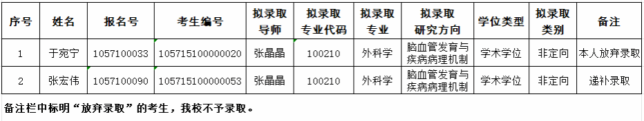 广东医科大学2025年申请考核制全日制博士研究生拟录取名单变动公示(一)第一批次