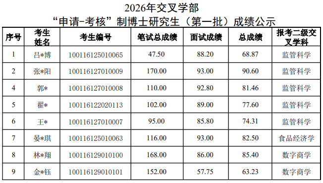北京工商大学交叉学部2026年申请考核制博士研究生(第一批)成绩公示