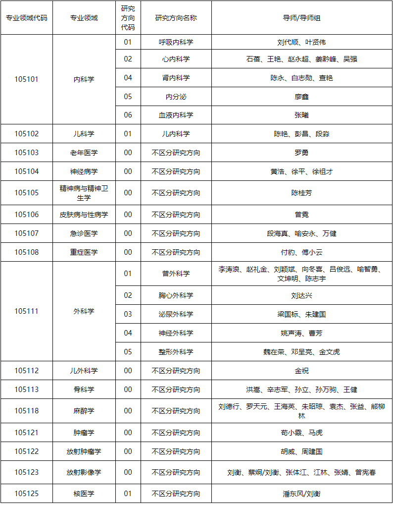 遵义医科大学2026年接收在职临床医师申请博士专业学位专业领域目录