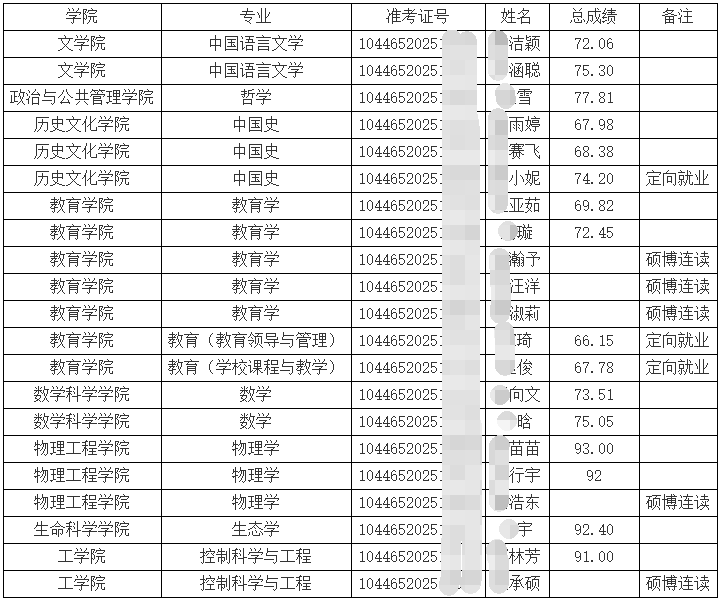曲阜师范大学2025年招收攻读博士学位研究生拟录取名单公示(二)