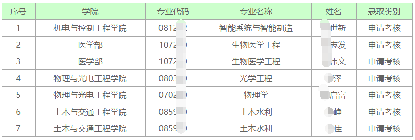 深圳大学2025年博士研究生拟录取名单公示(十一)