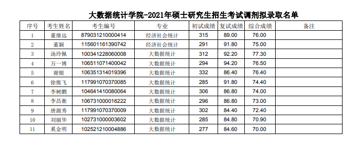 贵州财经大学大数据统计学院-2021年硕士研究生招生考试调剂拟录取名单