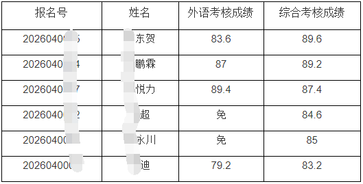 哈尔滨工业大学关于公布2026年博士研究生思政骨干专项考核成绩及拟录取名单的通知
