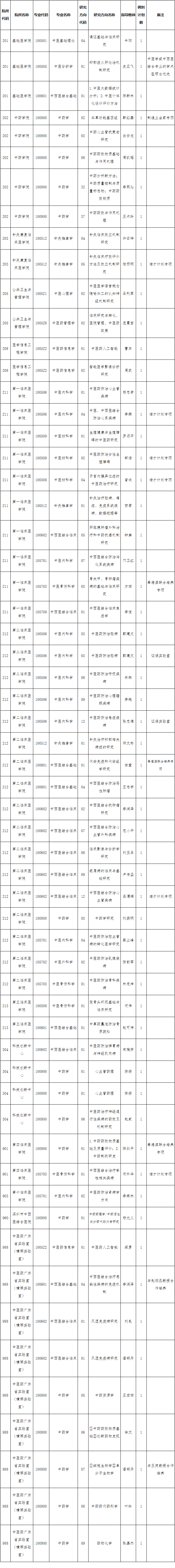 广州中医药大学2025年博士生招生第二阶段调剂专业信息的通知