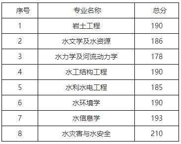 中国水利水电科学研究院2024年博士研究生招生考试复试分数线及复试名单公示