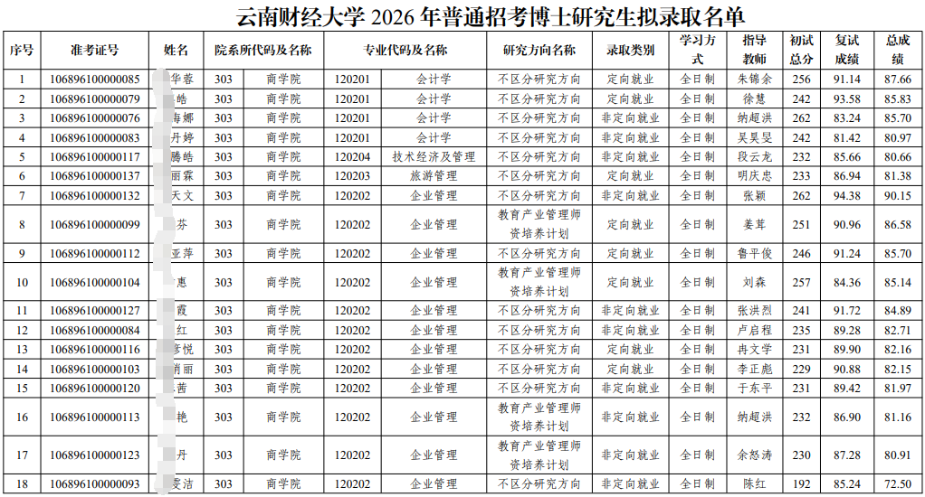 云南财经大学2026年普通招考博士研究生拟录取名单公示