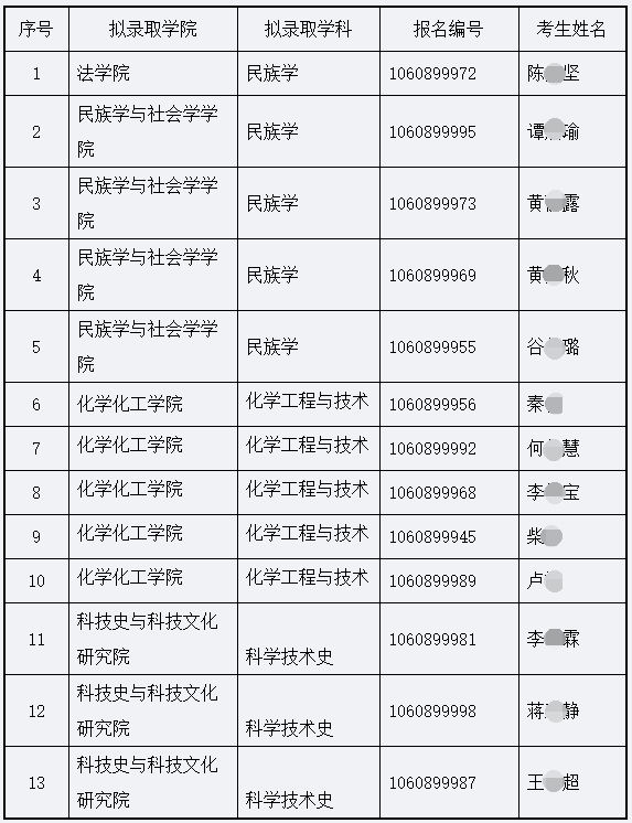 广西民族大学2023年申请考核制招收博士研究生拟录取名单公示