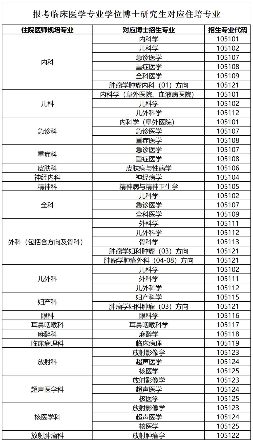 北京协和医学院2025年对口支援贵州医科大学定向培养计划博士研究生招生简章