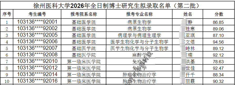 徐州医科大学2026年全日制博士研究生拟录取名单(第二批)