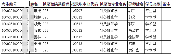 天津中医药大学2026年第一批次申请考核制博士成绩及拟录取名单(针灸推拿学院)
