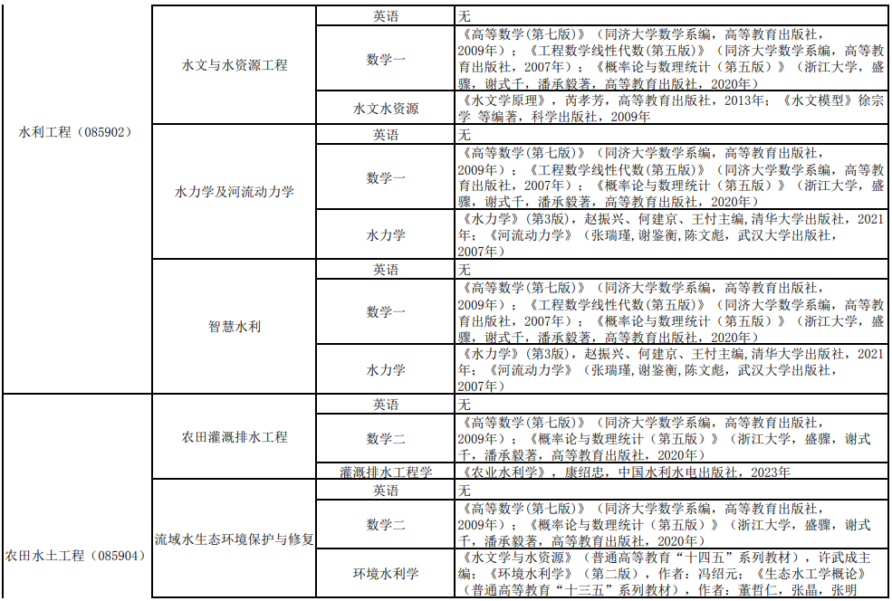 长江科学院2025年博士研究生招生考试科目及参考书目