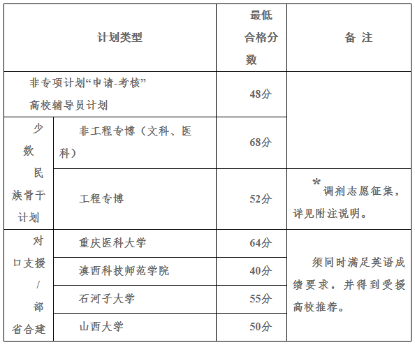 华中科技大学2023年申请考核制英语水平测试最低合格分数线