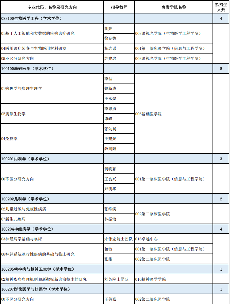 温州医科大学2026年全日制博士研究生招生专业目录(第一批)