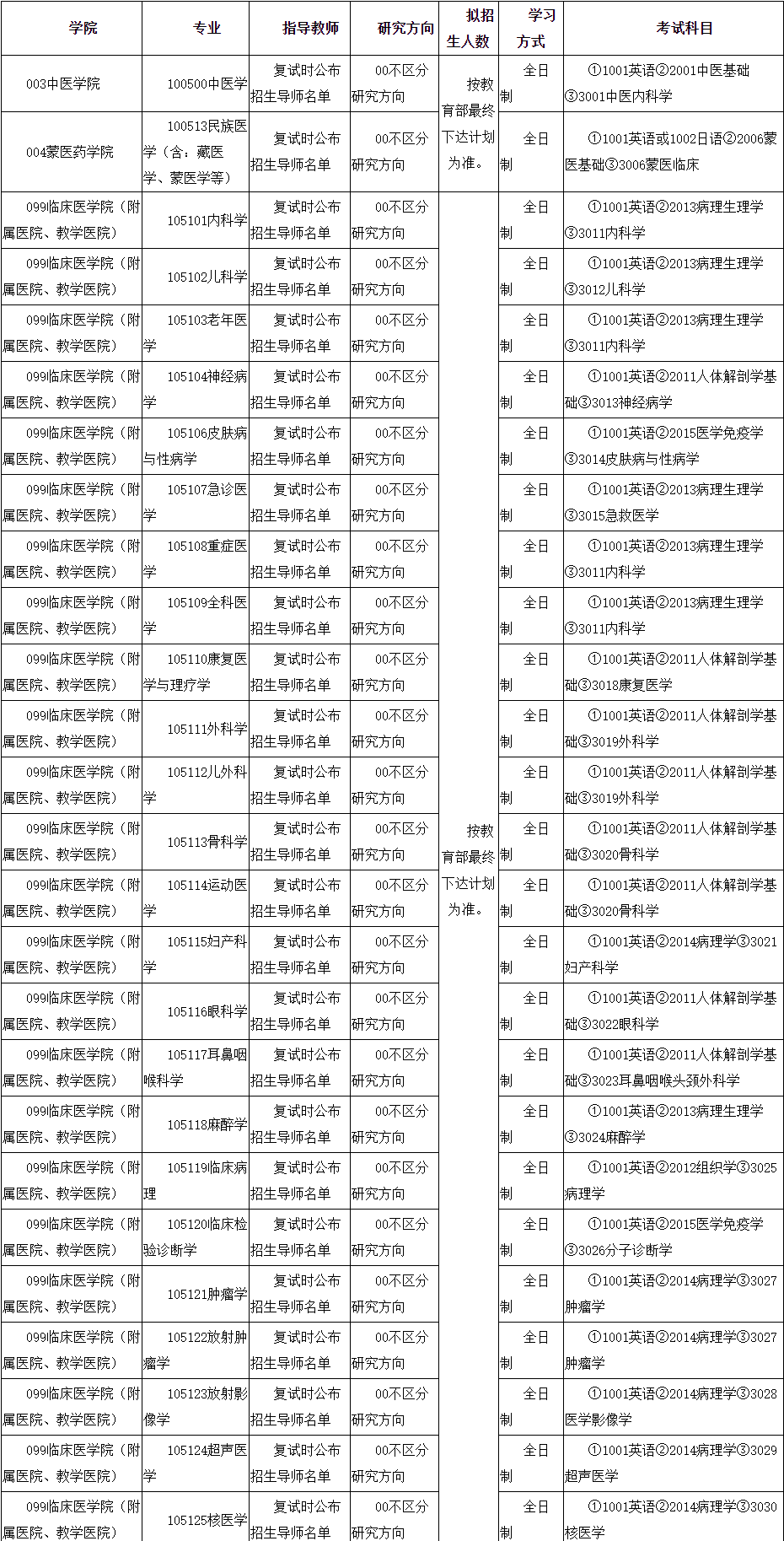 内蒙古医科大学2025年攻读博士学位研究生招生专业目录