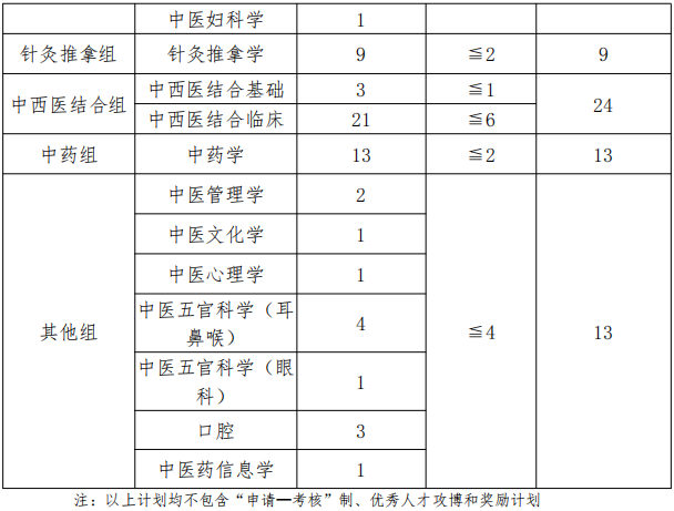 湖南中医药大学2025年普通招考博士研究生复试基本分数线及分专业计划