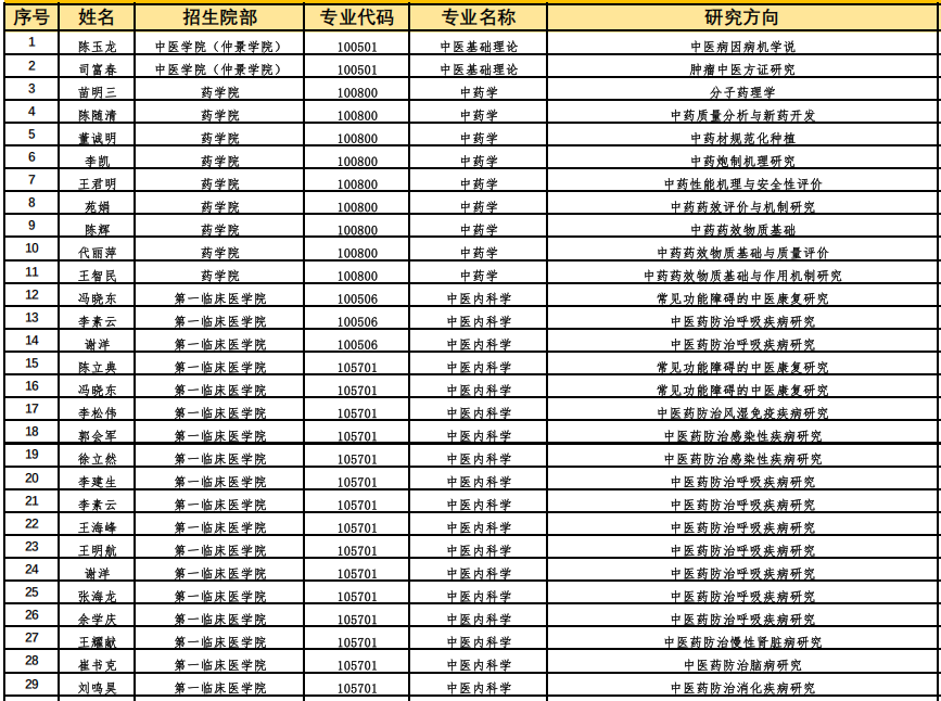 河南中医药大学2025年攻读博士学位研究生招生专业目录(普通招考)