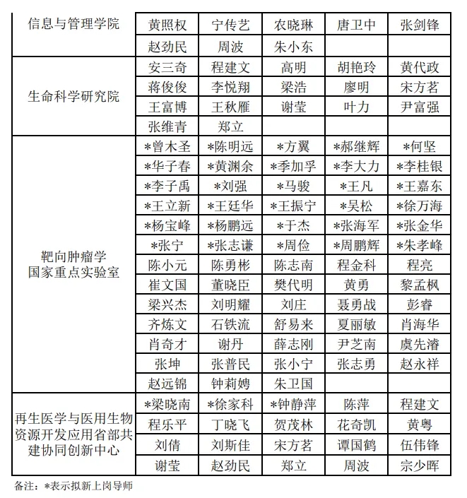 广西医科大学2025年度博士研究生导师拟聘人员名单公示