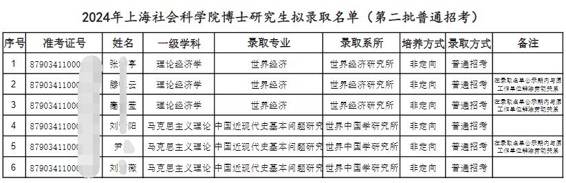 上海社会科学院2024年博士研究生拟录取名单公示(第二批)