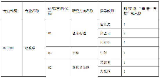 贵州大学物理学院2024年博士研究生招生“申请-考核”制实施办法