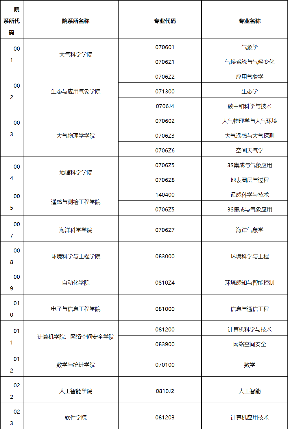 南京信息工程大学2025年博士研究生招生第二批次报名的通知